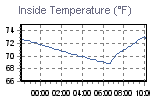 Inside Temperature Graph Thumbnail