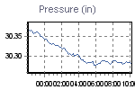 Pressure Graph Thumbnail
