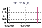 Daily Rain Graph Thumbnail