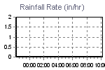 Rain Graph Thumbnail