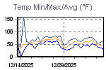 Temp Min/Max Graph Thumbnail