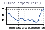 Temperature Graph Thumbnail