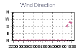 Wind Direction Thumbnail